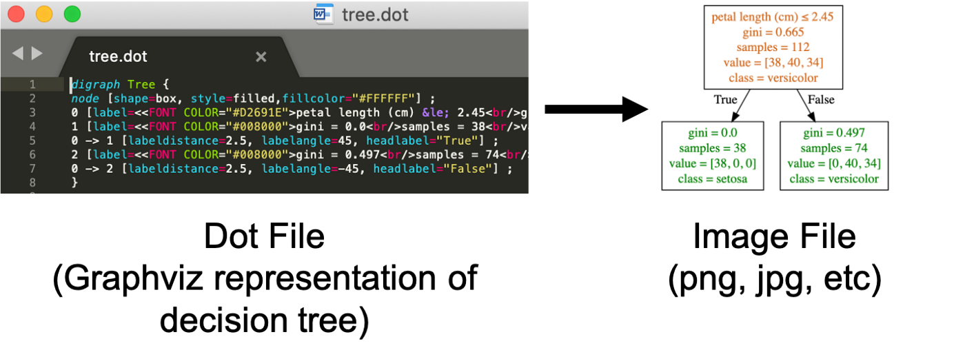 Python可视化决策树【Matplotlib/Graphviz】-阿里云开发者社区