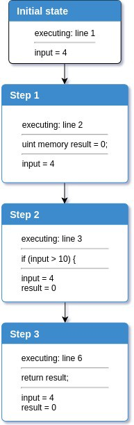 智能合约安全工具Mythril工作原理解析【Symbolic Execution】