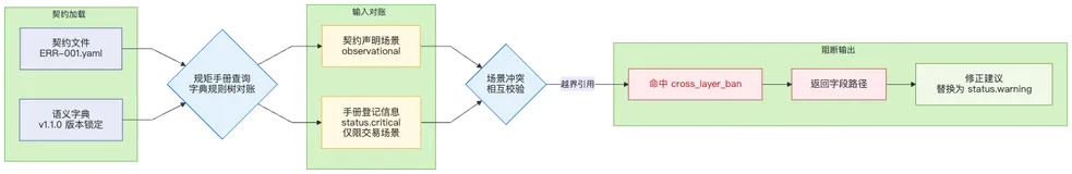 ② 跨层禁止：机器如何拦截非法语义绑定