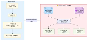 ⑤ 编译管线：一份YAML契约，编译出Prompt/Schema/CI规则
