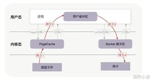 零拷贝