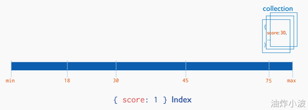 MongoDB索引知识