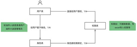 通用权限管理模型