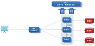 Gateway服务网关