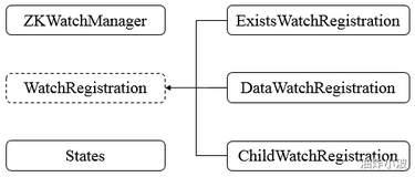 Watcher机制（三）之ZooKeeper