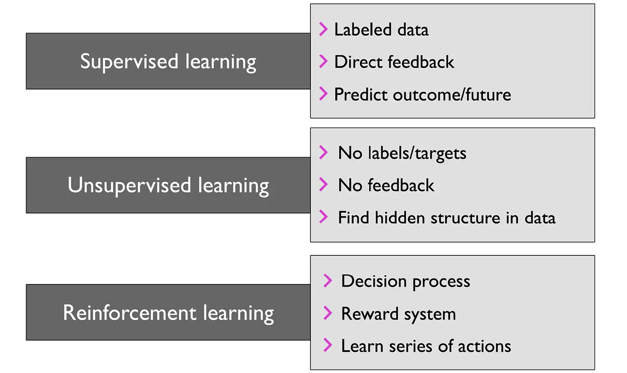 图1.1: 机器学习的三种类型