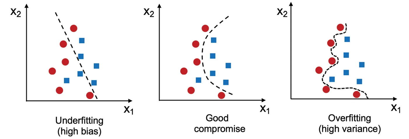 图3.8：欠拟合、良好拟合和过拟合模型示例