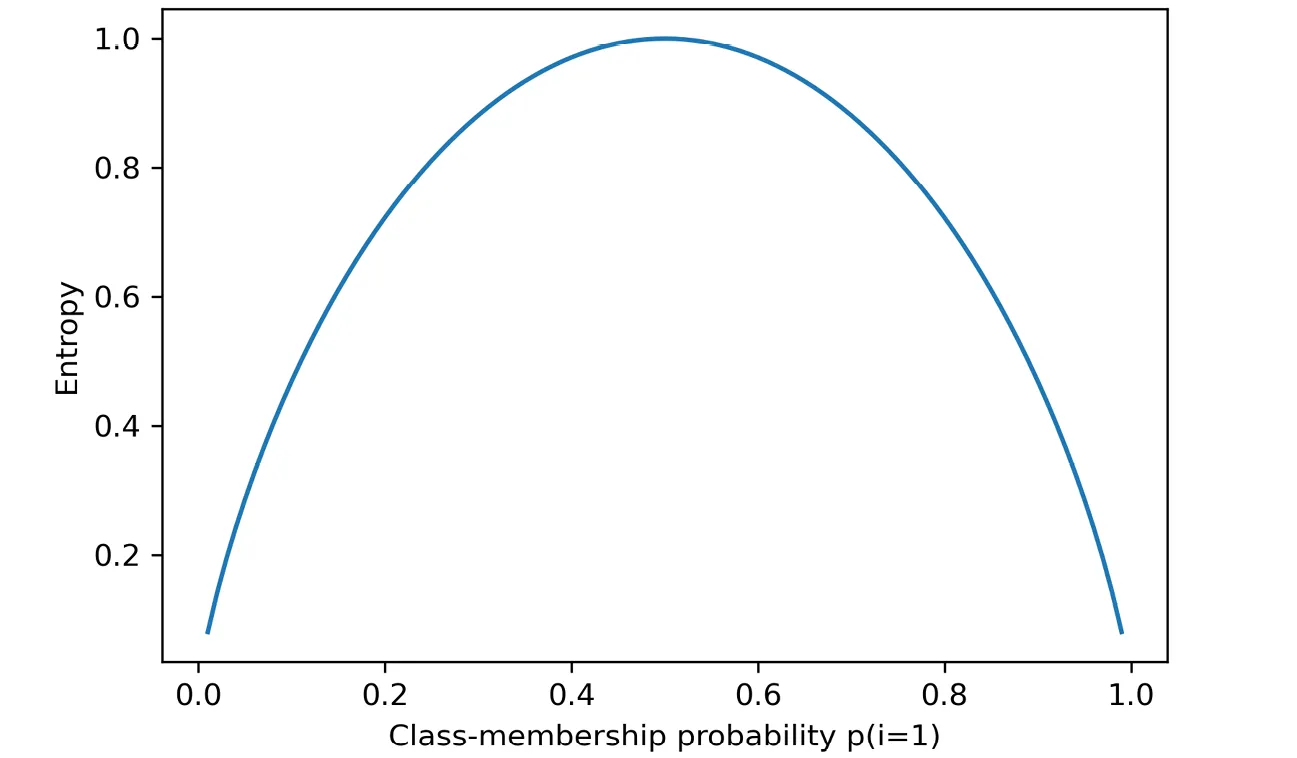图3.19：不同类成员概率的熵值