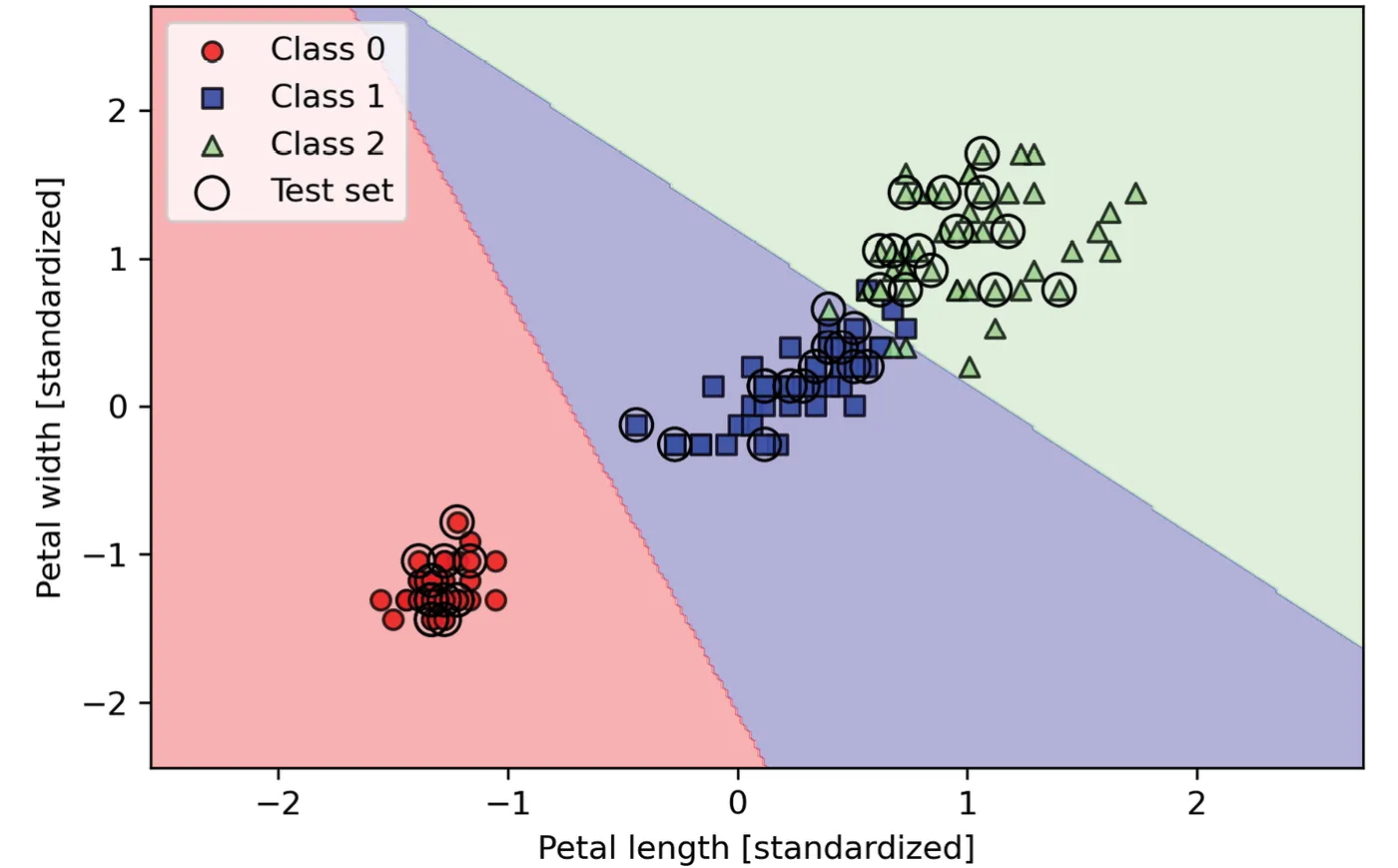 图3.7：scikit-learn多类逻辑回归模型的决策区域