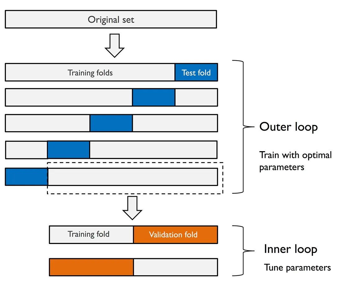 图6.8：嵌套交叉验证的概念