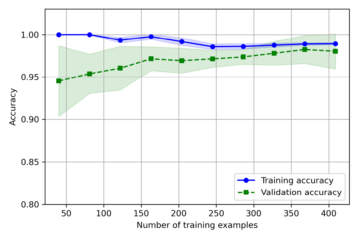 图6.5：展示训练和验证数据集精度对训练样本数的学习曲线