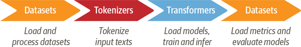 图2-2. 使用🤗Datasets、🤗Tokenizers和🤗Transformers库进行训练transformer模型的经典流程