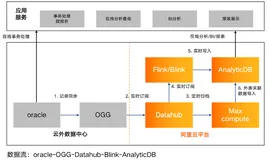 通过流计算与消息中间件实现Oracle到ADB的实时数据同步链路优化实践