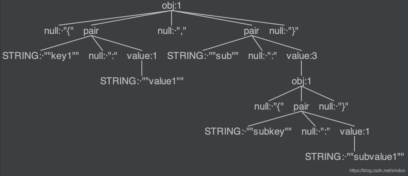 Antlr实战之JSON解析器slowjson