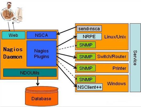 Nagios Postgresql Nagios详解(基础、安装、配置文件解析及监控实例)-阿里云开发者社区