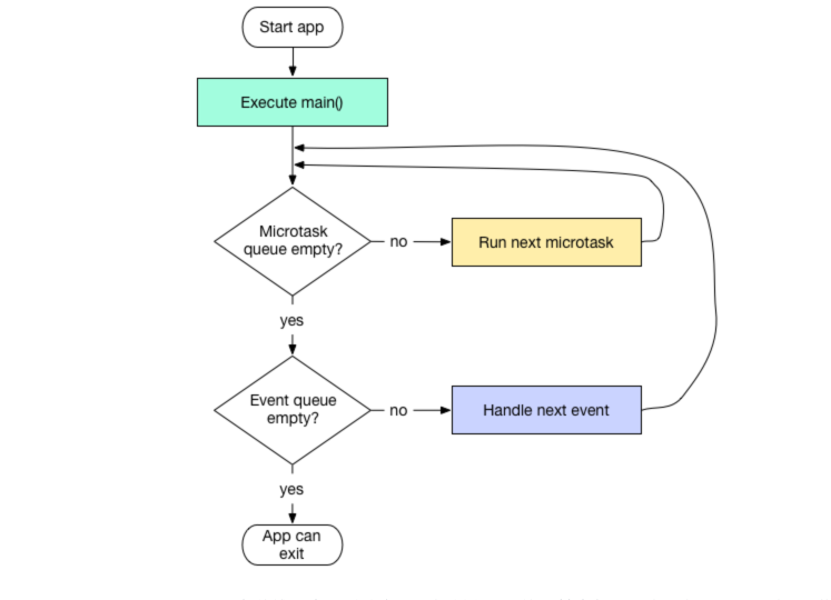 Dart线程全面系统学习