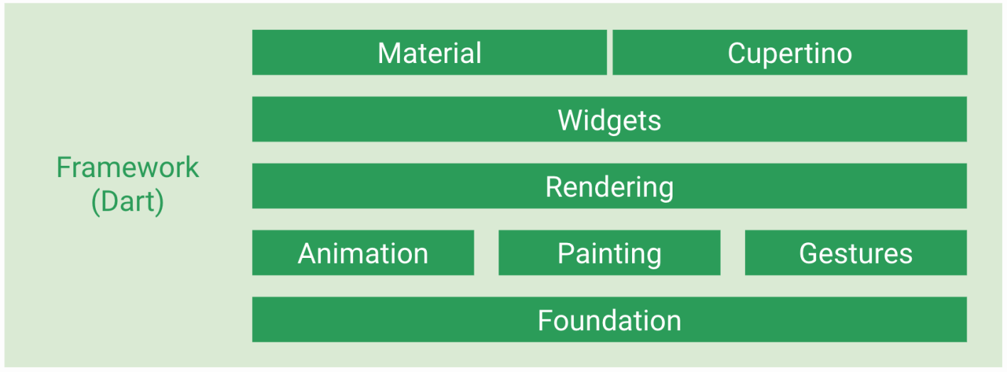 Flutter Framework