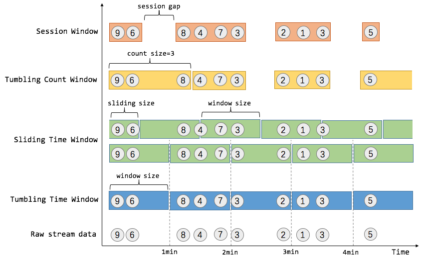 Flink 原理与实现:Window 机制