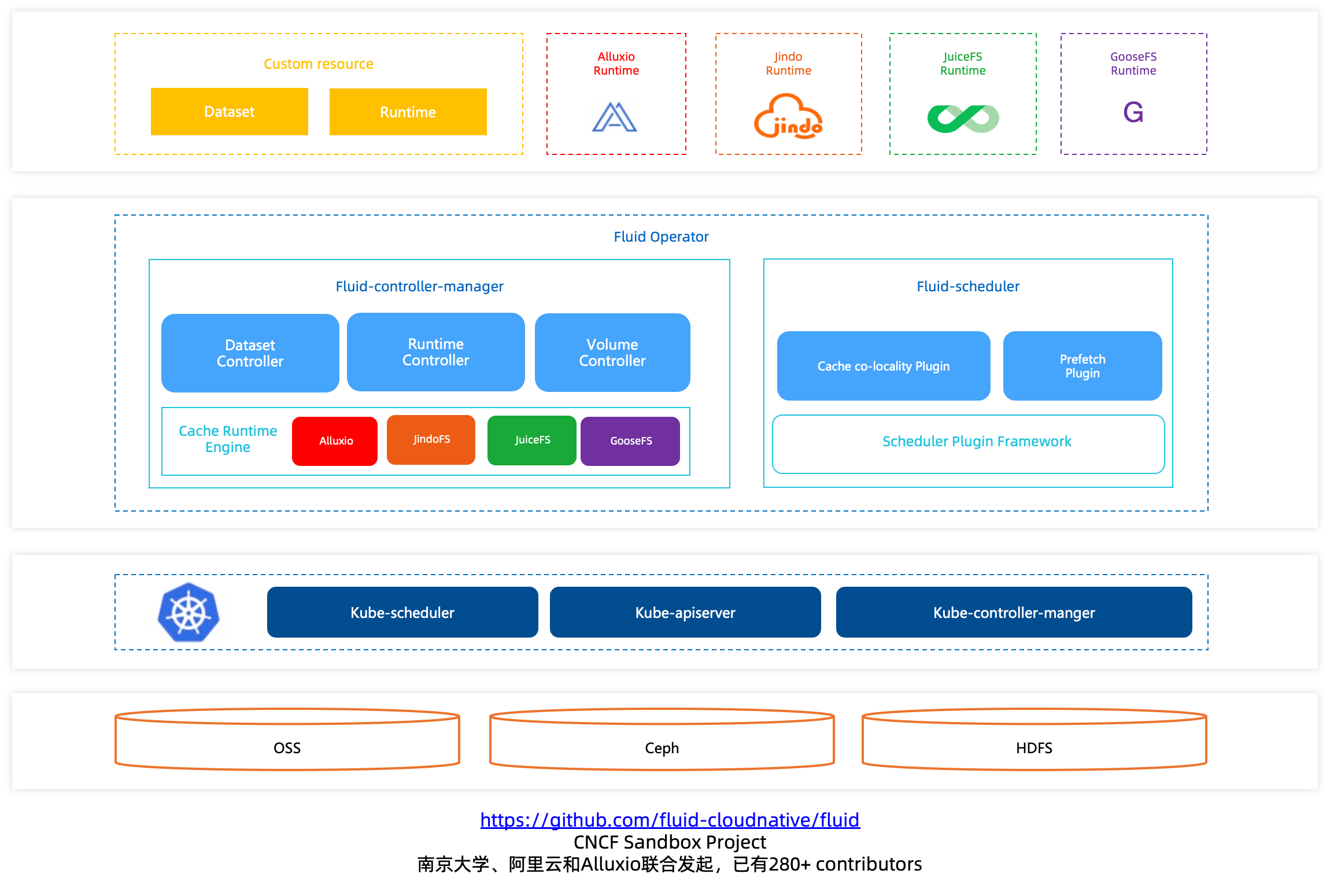 Fluid新魔法：跨Kubernetes Namespace共享数据集