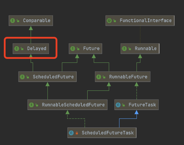 ScheduledFutureTask