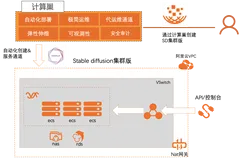Stable Diffusion集群版--计算巢私有化部署方案