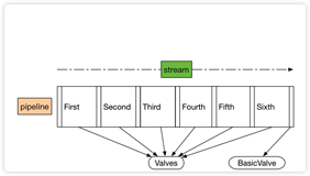 【Tomcat源码分析】Pipeline 与 Valve 的秘密花园