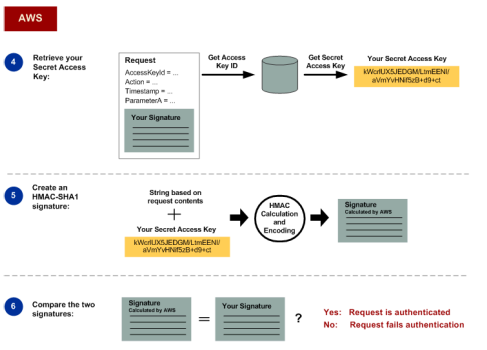 S3 Key Path amazon s3 的用户验证 access-key, secrete-key-阿里云开发者社区