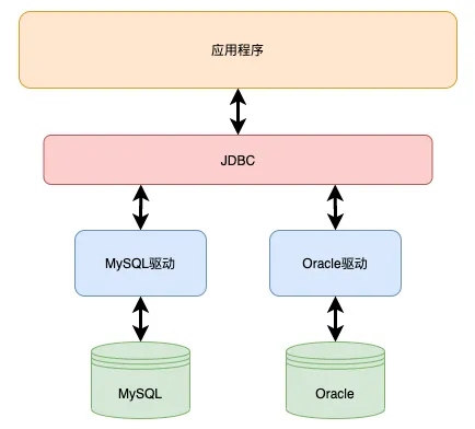 JDBC 架构图