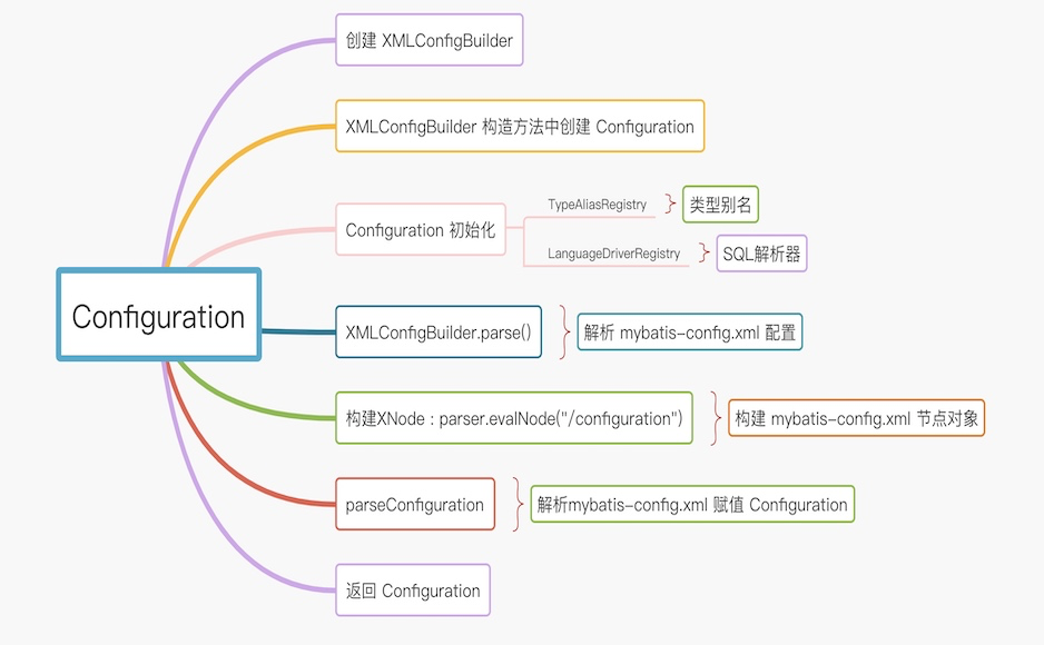 mybatis configuration 核心构建流程