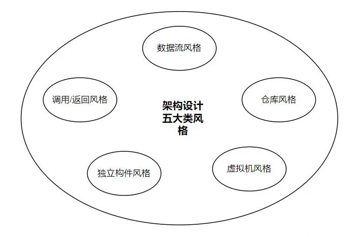 深度思考：架构师必须掌握的五大类架构设计风格！ - 程序员古德