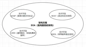 深度思考：总结SOA、WSDL、SOAP、REST、UDDI之间的关系