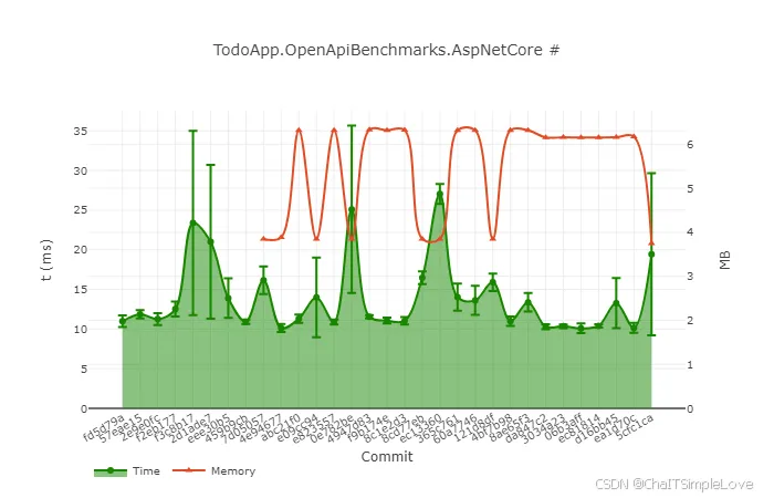 ASP.NET Core results for .NET 9 preview 7