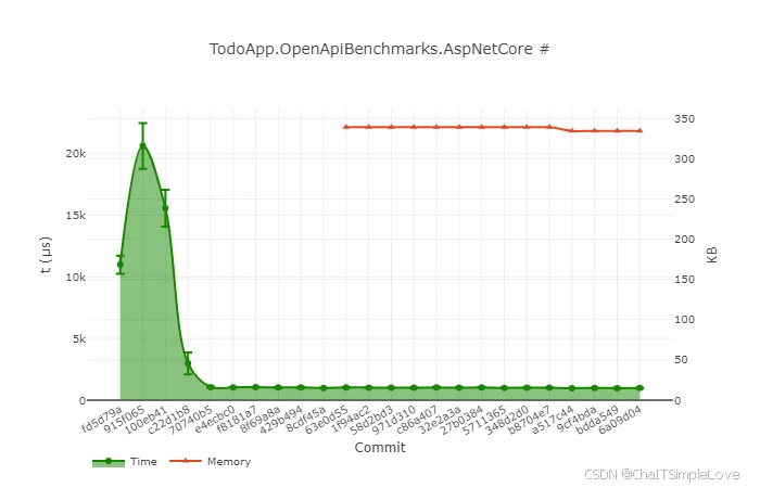 ASP.NET Core results for .NET 9 RC1