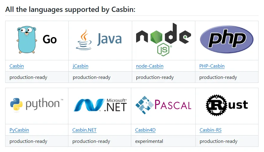 All the languages supported by Casbin