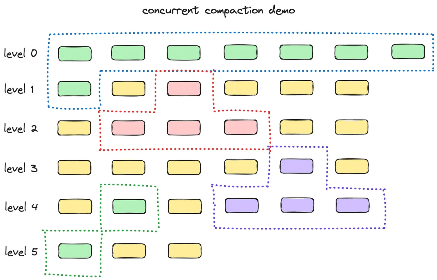 并发Compaction