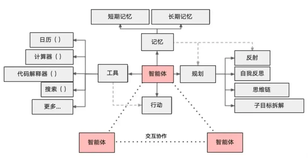 Agent的核心能力[14]