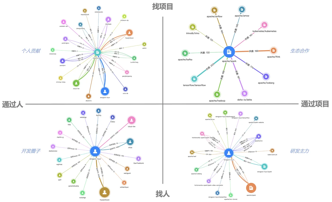 GitHub上人与项目的关系