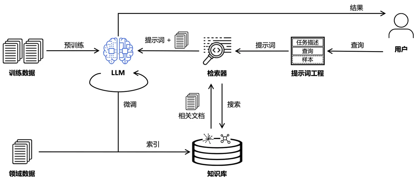 广义的RAG问答链路