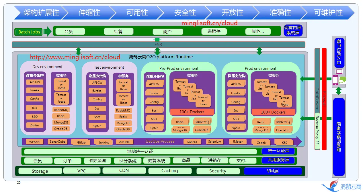 Java版Spring Cloud B2B2C o2o鸿鹄云商平台--部署架构