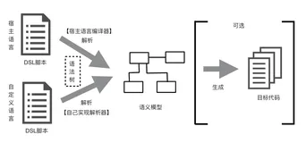 一杆到底：DSL 领域特定语言