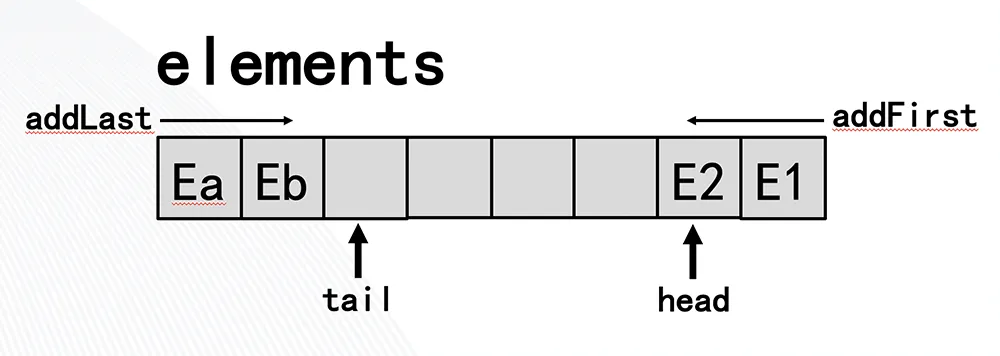 head 与 tail 对应的index位置