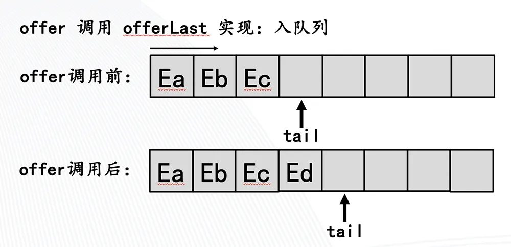 入队列