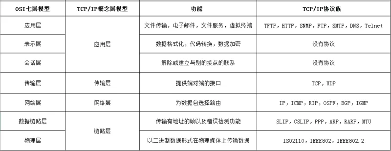 开放式系统互联通信参考模型