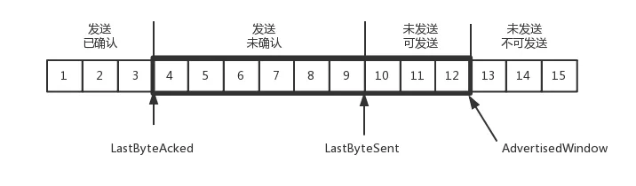 TCP发送端缓存结构