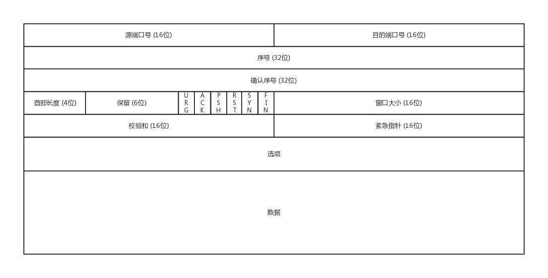 TCP数据结构