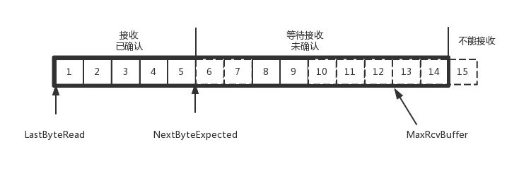 TCP接收端缓存结构