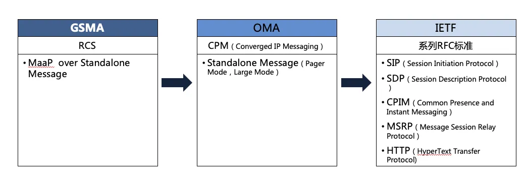 !5G消息通讯中涉及到的协议与标准