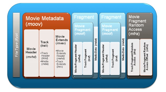 fmp4文件结构