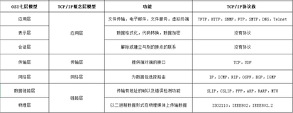 一文详解 TCP与UDP区别