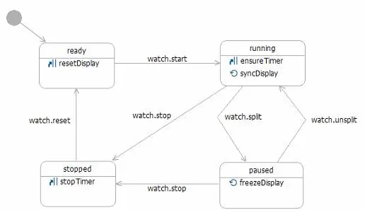 stopwatch state chart diagram